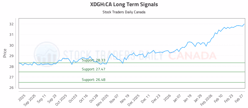 Stock Chart for XDGH:CA