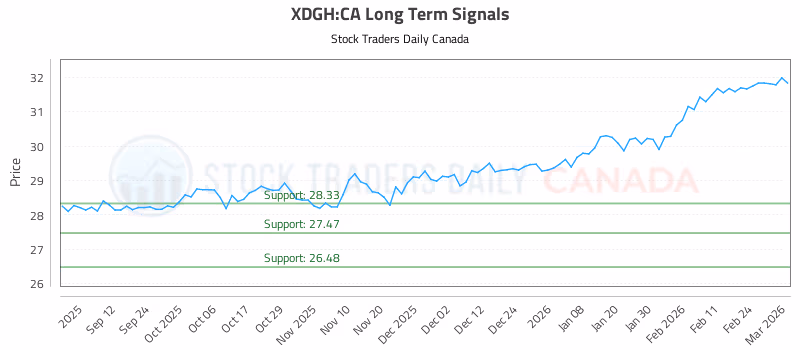 Stock Chart for XDGH:CA