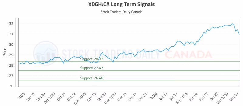 Stock Chart for XDGH:CA
