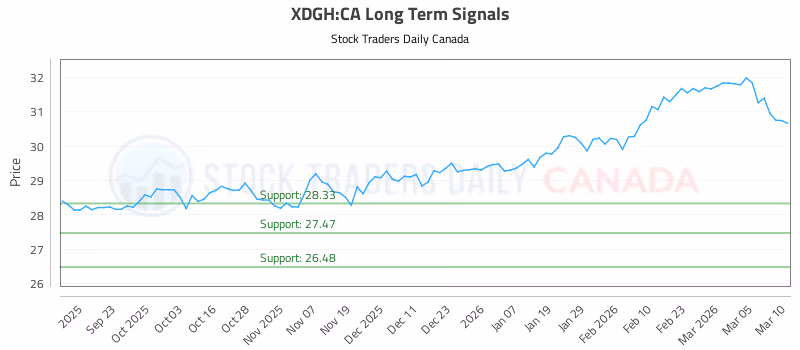Stock Chart for XDGH:CA