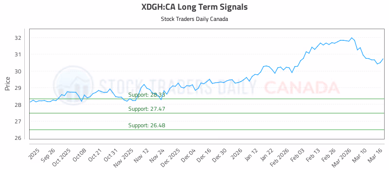Stock Chart for XDGH:CA