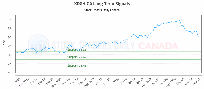 Stock Chart for XDGH:CA