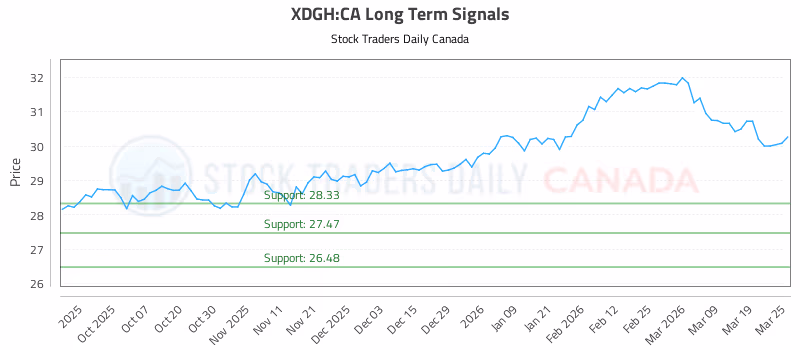 Stock Chart for XDGH:CA