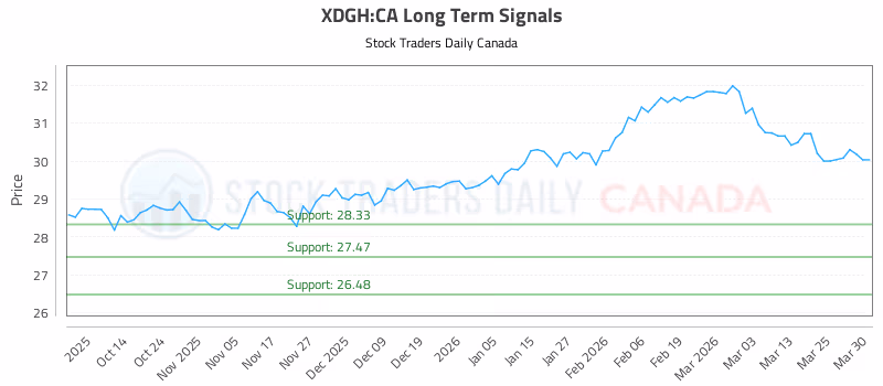Stock Chart for XDGH:CA