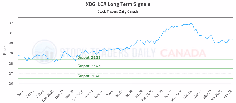 Stock Chart for XDGH:CA