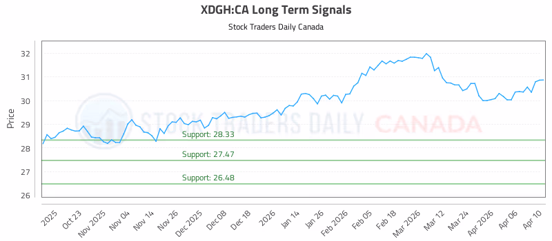 Stock Chart for XDGH:CA