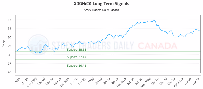 Stock Chart for XDGH:CA