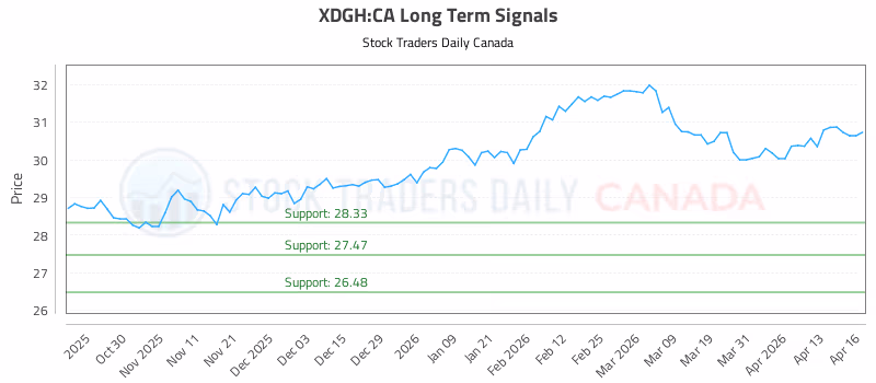 Stock Chart for XDGH:CA
