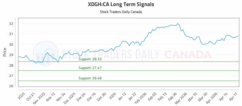 Stock Chart for XDGH:CA