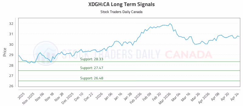 Stock Chart for XDGH:CA