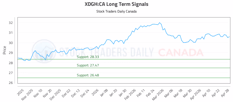 Stock Chart for XDGH:CA