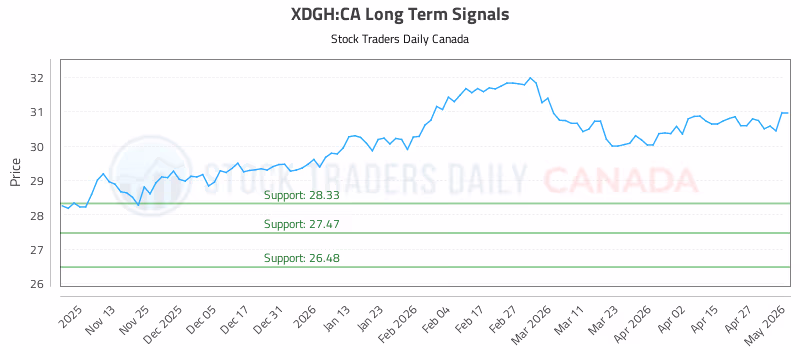 Stock Chart for XDGH:CA