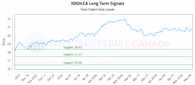 Stock Chart for XDGH:CA