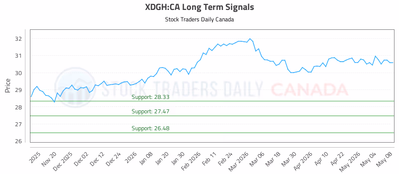 Stock Chart for XDGH:CA