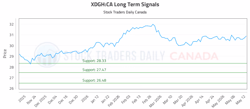 Stock Chart for XDGH:CA
