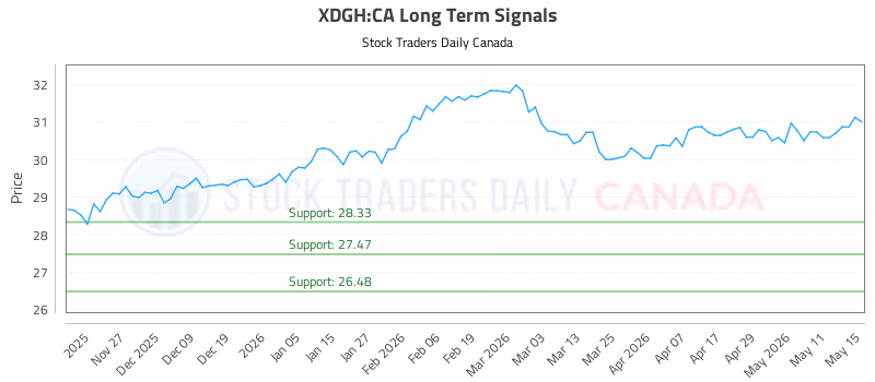 Stock Chart for XDGH:CA