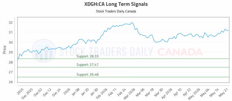 Stock Chart for XDGH:CA