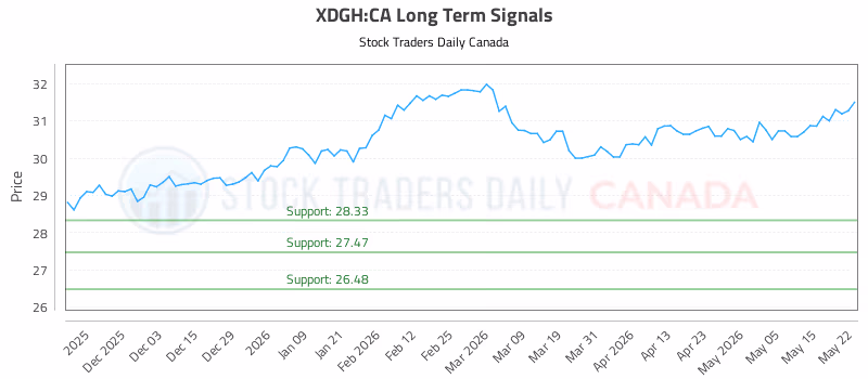Stock Chart for XDGH:CA