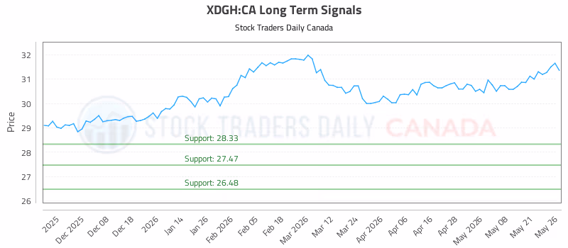 Stock Chart for XDGH:CA