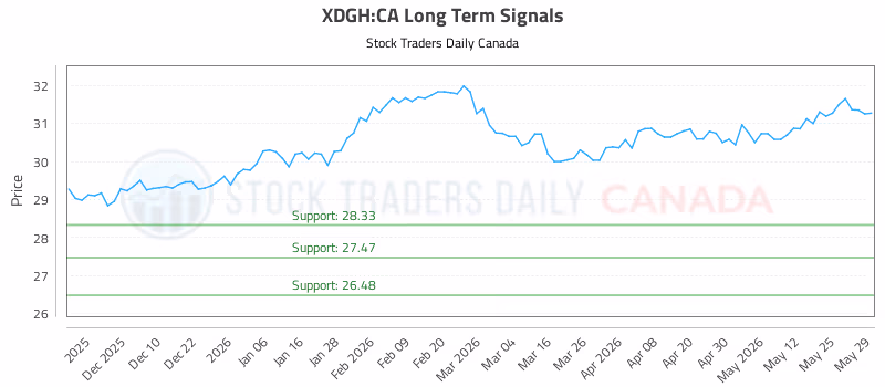 Stock Chart for XDGH:CA