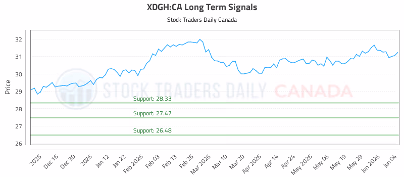 Stock Chart for XDGH:CA