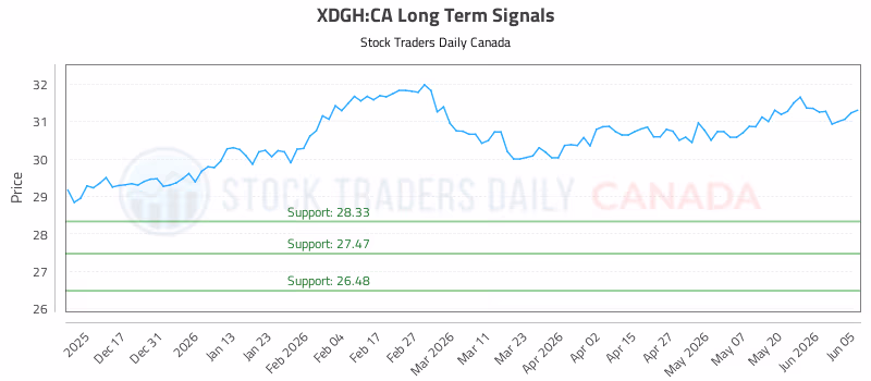 Stock Chart for XDGH:CA