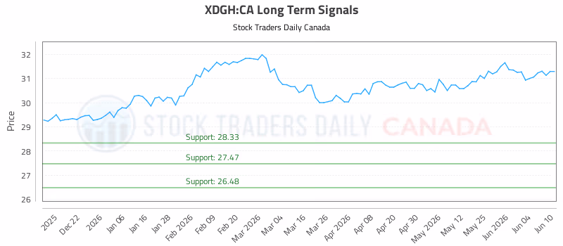 Stock Chart for XDGH:CA