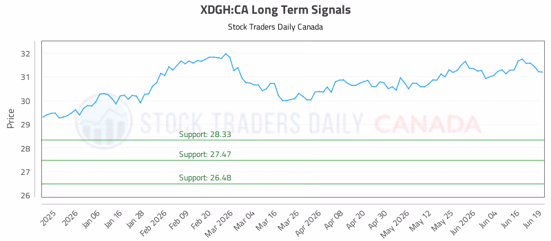 Stock Chart for XDGH:CA