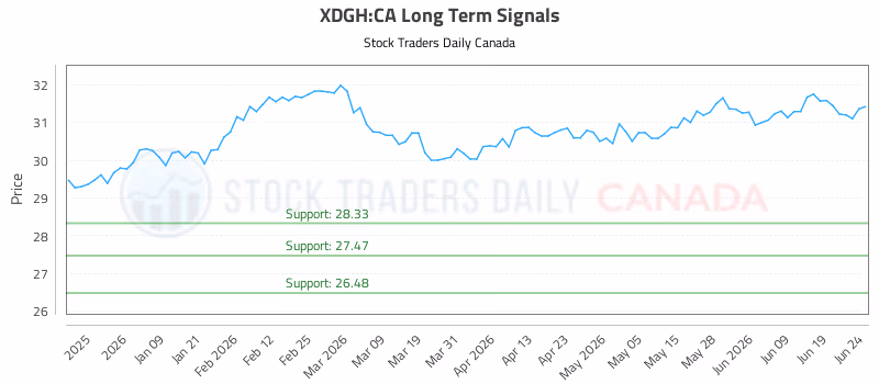 Stock Chart for XDGH:CA