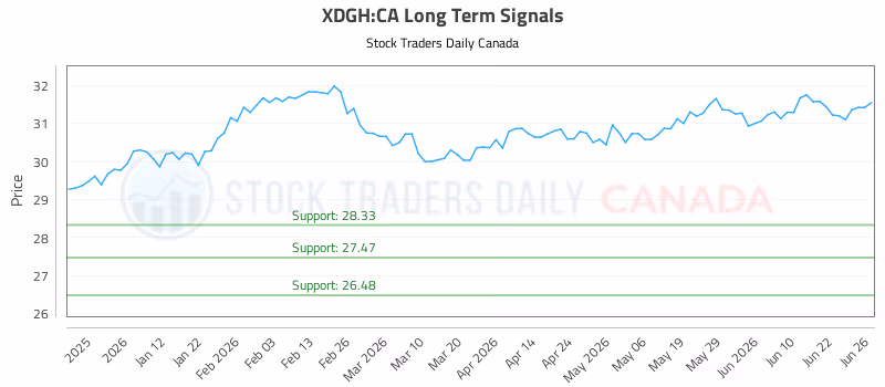 Stock Chart for XDGH:CA