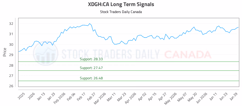 Stock Chart for XDGH:CA