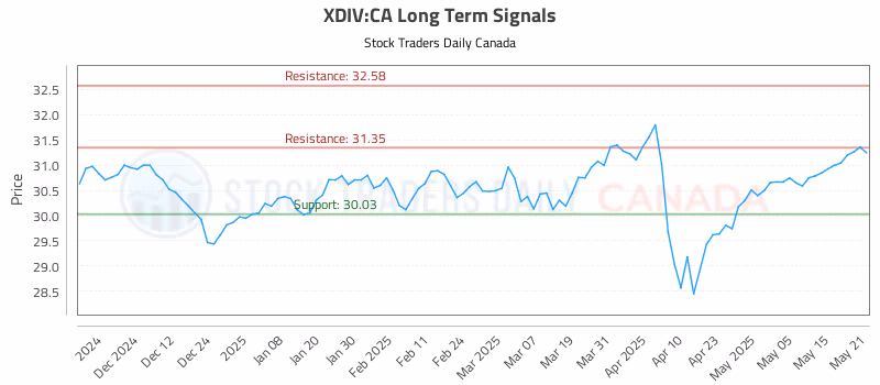 Stock Chart for XDIV:CA