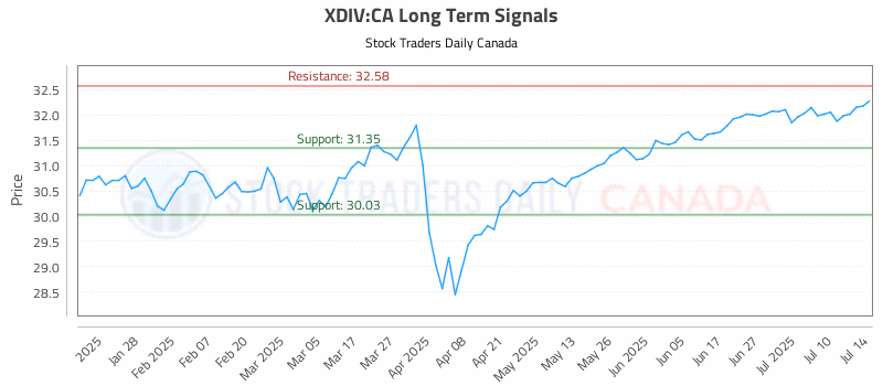 Stock Chart for XDIV:CA