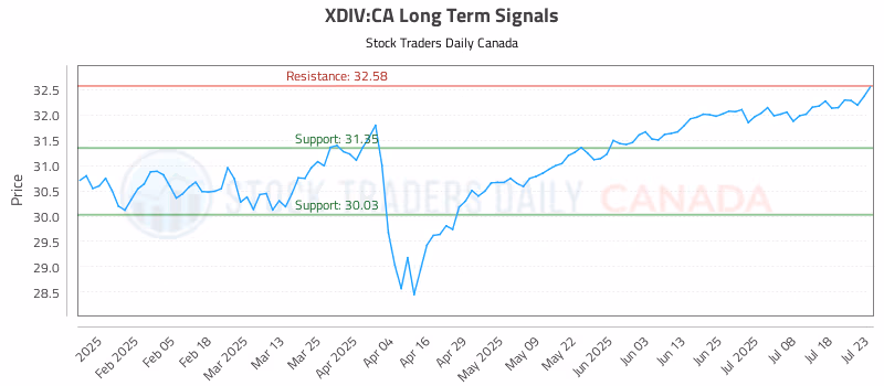 Stock Chart for XDIV:CA