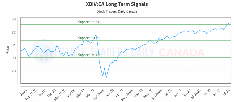 Stock Chart for XDIV:CA
