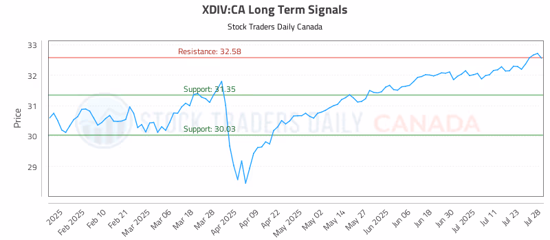 Stock Chart for XDIV:CA