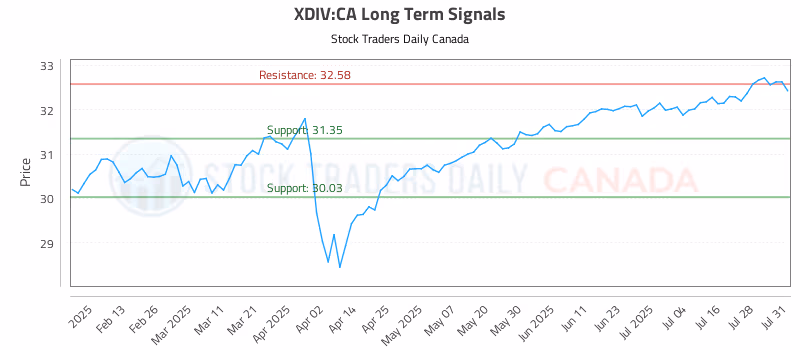 Stock Chart for XDIV:CA