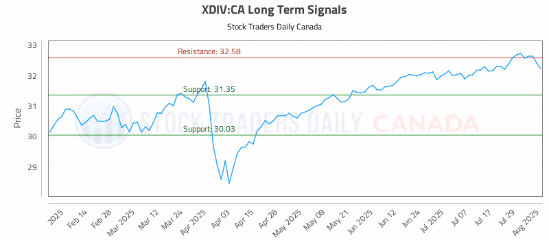 Stock Chart for XDIV:CA
