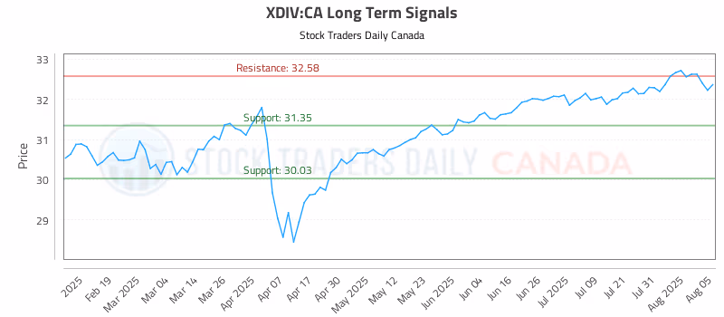 Stock Chart for XDIV:CA