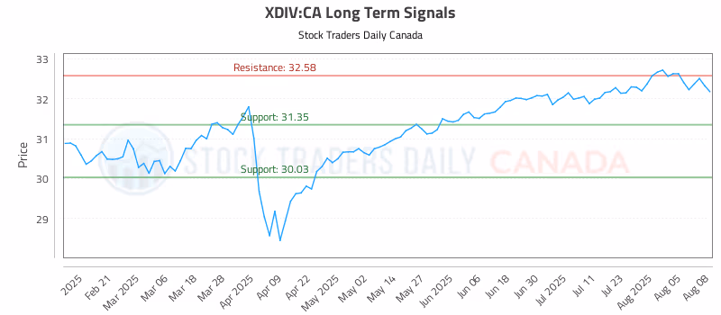 Stock Chart for XDIV:CA