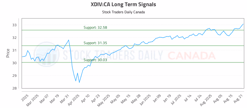 Stock Chart for XDIV:CA