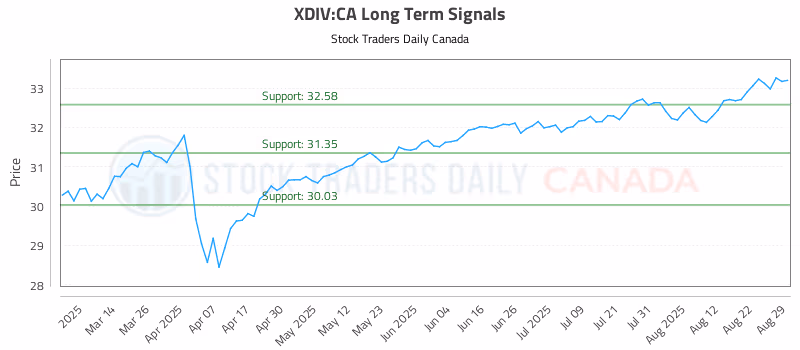 Stock Chart for XDIV:CA