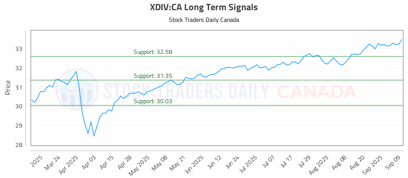 Stock Chart for XDIV:CA