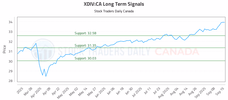 Stock Chart for XDIV:CA