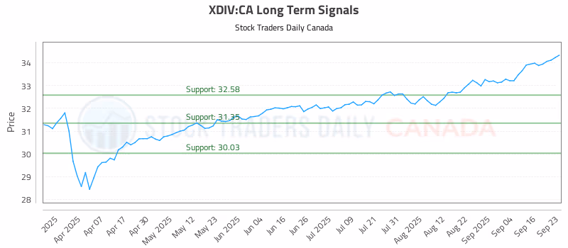 Stock Chart for XDIV:CA