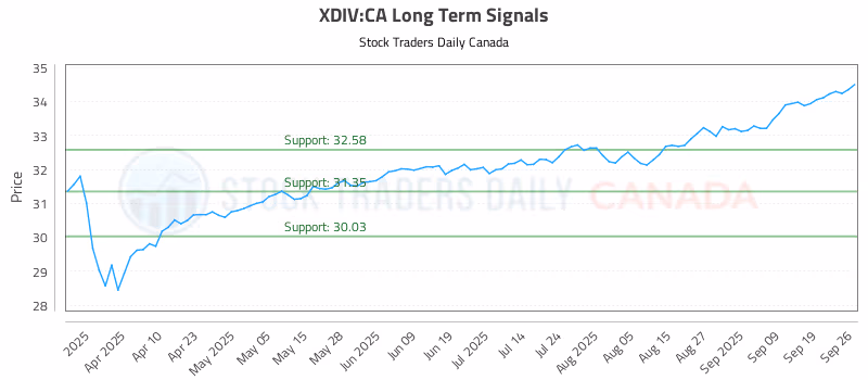 Stock Chart for XDIV:CA