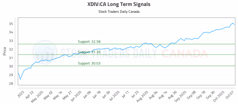 Stock Chart for XDIV:CA