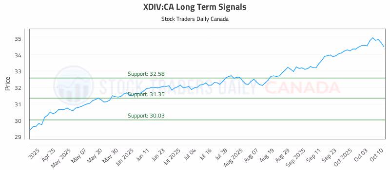 Stock Chart for XDIV:CA