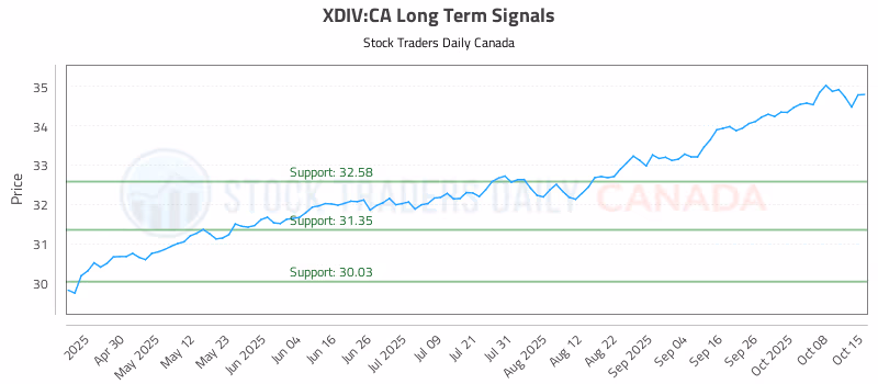Stock Chart for XDIV:CA