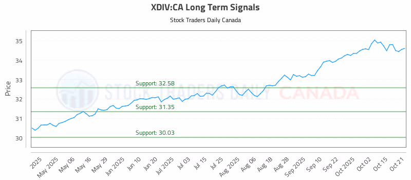 Stock Chart for XDIV:CA